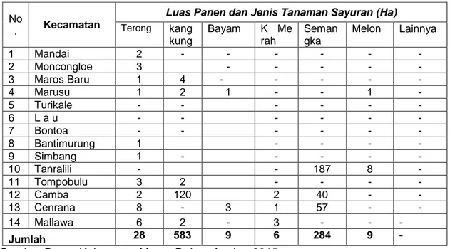 Tabel  9.b.    Produksi  Tanaman  Sayuran  Menurut  Kecamatan  dan  Jenis  Sayuran Tahun 2014 Kabupaten Maros