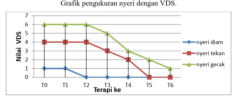 Grafik pengukuran nyeri dengan VDS. 