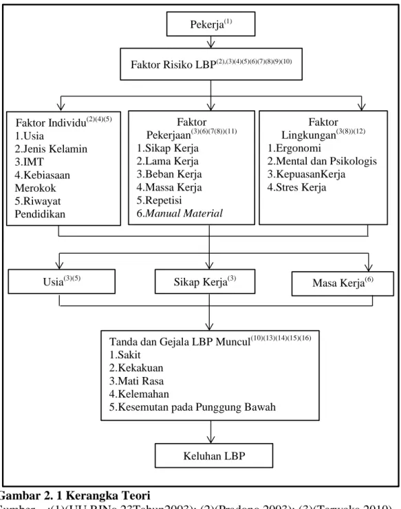 Gambar 2. 1 Kerangka Teori