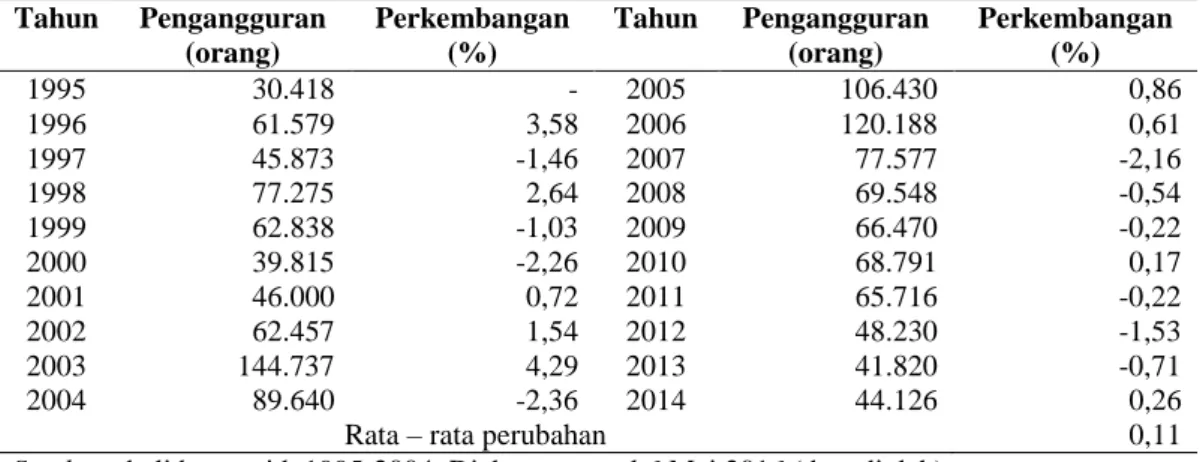 Tabel 1. Pengangguran di Provinsi Bali Tahun 1995 – 2014 