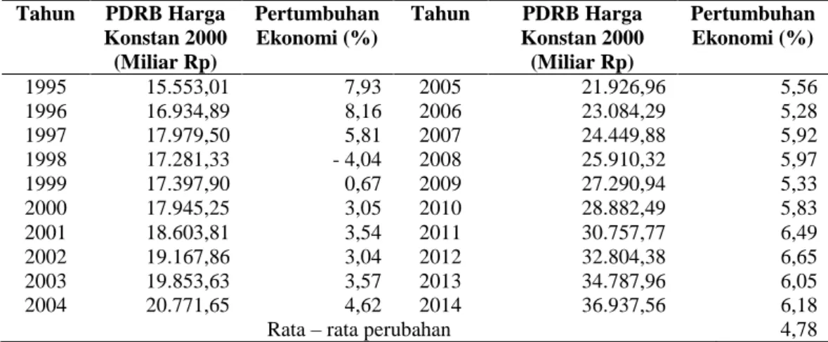 Tabel 2. PDRB Harga Konstan 2000 Provinsi Bali Tahun 1995 – 2014  