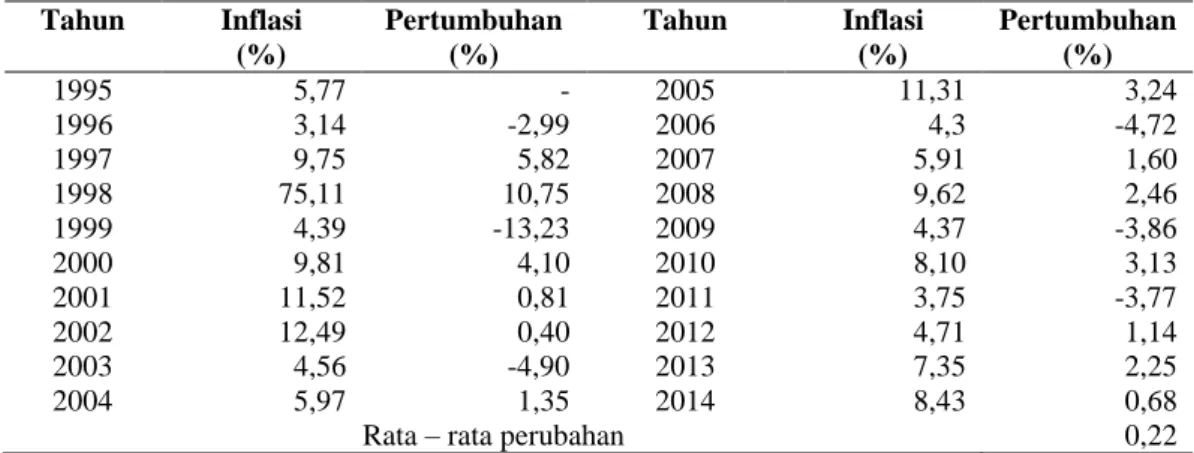 Tabel 3. Inflasi Provinsi Bali Tahun 1995 – 2014 