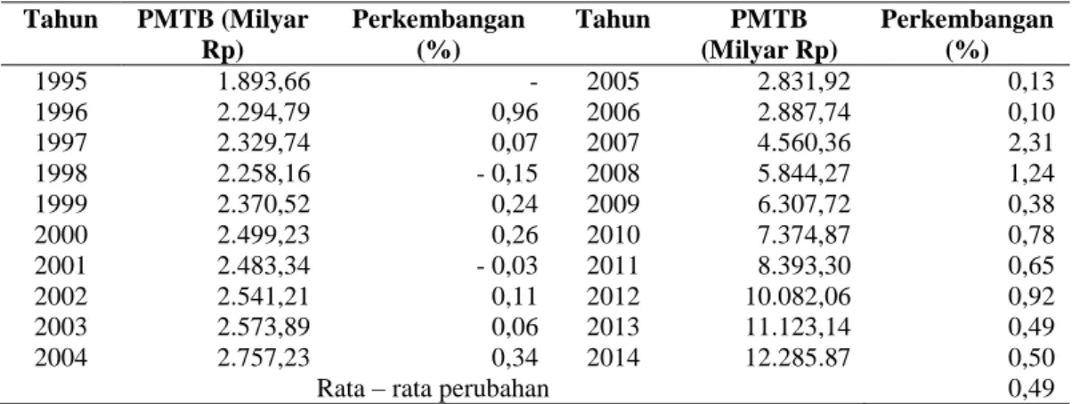 Tabel  4.  Pembentukan  Modal  Tetap  Bruto  Menurut  Harga  Konstan  2000   Provinsi Bali   Tahun  PMTB (Milyar  Rp)  Perkembangan (%)  Tahun  PMTB  (Milyar Rp)  Perkembangan (%)  1995  1.893,66  -  2005  2.831,92  0,13  1996  2.294,79  0,96  2006  2.887,