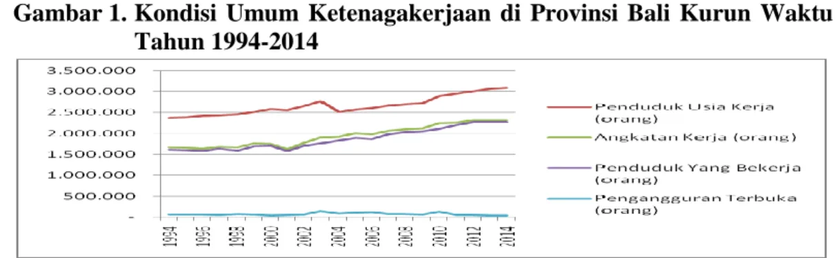 Gambar 1. Kondisi  Umum  Ketenagakerjaan  di  Provinsi  Bali  Kurun  Waktu  Tahun 1994-2014 