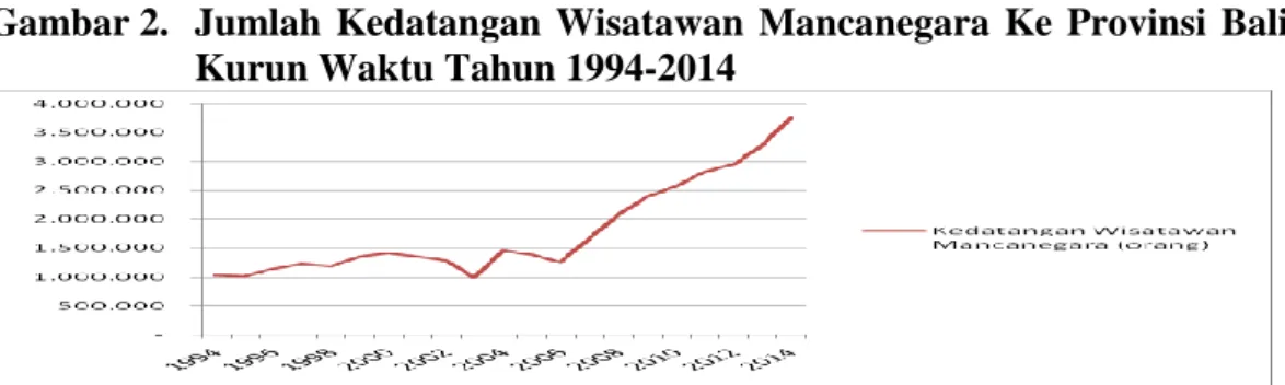 Gambar 2.  Jumlah  Kedatangan  Wisatawan  Mancanegara  Ke  Provinsi  Bali  Kurun Waktu Tahun 1994-2014 
