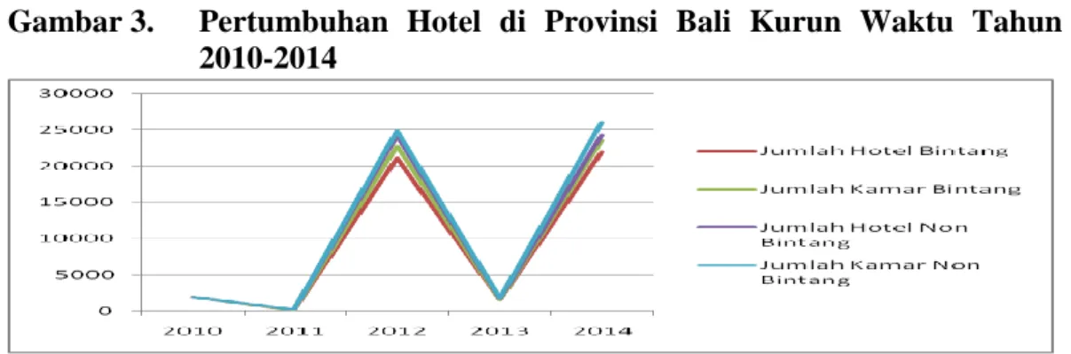 Gambar 3.  Pertumbuhan  Hotel  di  Provinsi  Bali  Kurun  Waktu  Tahun  2010-2014 