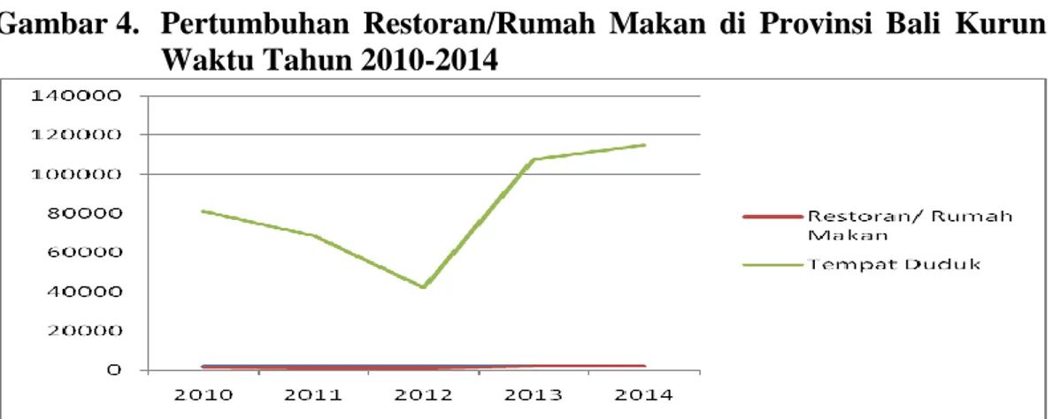 Gambar 4.  Pertumbuhan  Restoran/Rumah  Makan  di  Provinsi  Bali  Kurun  Waktu Tahun 2010-2014 