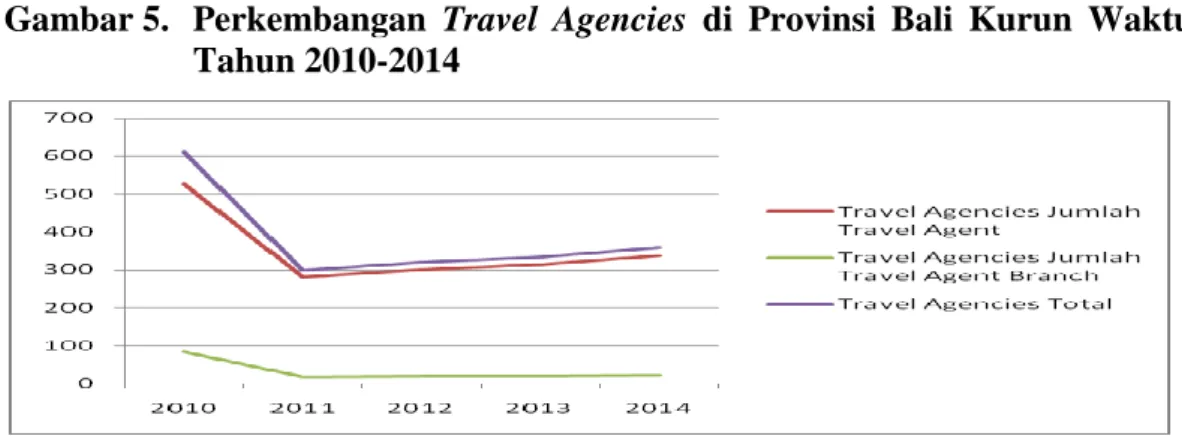 Gambar 5.  Perkembangan  Travel  Agencies  di  Provinsi  Bali  Kurun  Waktu  Tahun 2010-2014 