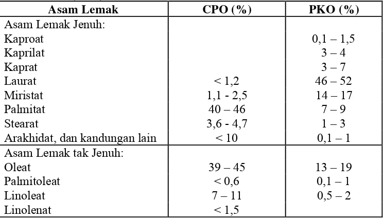 Tabel 1. Komposisi asam lemak pada minyak sawit (CPO) dan minyak inti sawit (PKO) 