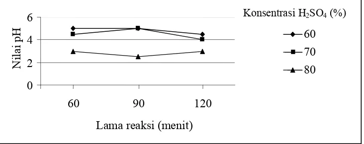 Gambar 3. Grafik hubungan antara konsentrasi reaktan H2SO4 dan lama 