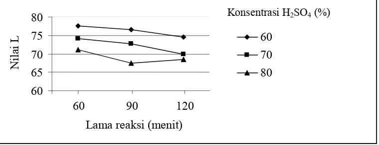 Gambar 8. Grafik hubungan antara jumlah konsentrasi dan lama reaksi terhadap nilai L  