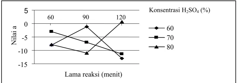Gambar 9. Grafik hubungan antara jumlah konsentrasi dan lama reaksi 
