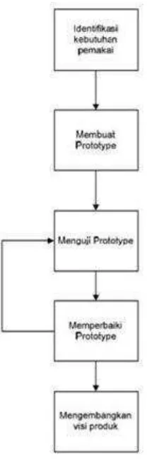 Gambar 3.2  Metode Pengembangan Sistem Model Prototype 