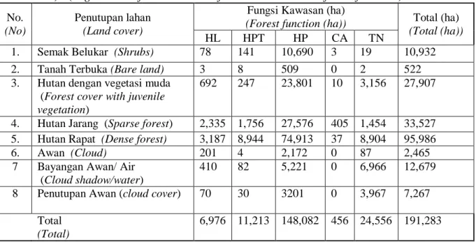 Tabel  2.  Luas  penutupan  lahan  hasil  klasifikasi  digital  masing-masing  fungsi  kawasan  (Table  2.)   (Digital classification result of  land cover in each forest function) 