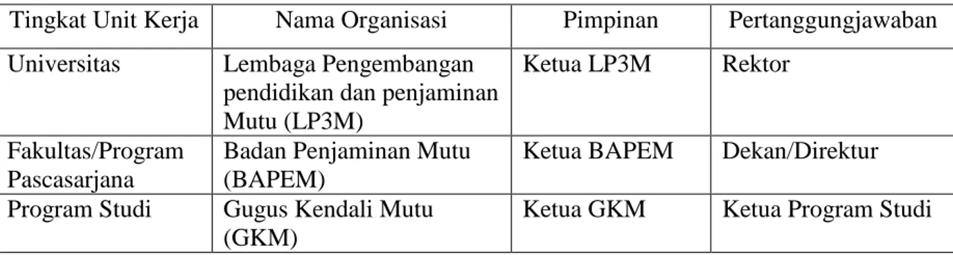 Tabel 1. Organisasi penjaminan mutu berdasarkan tingkatan unit kerja 