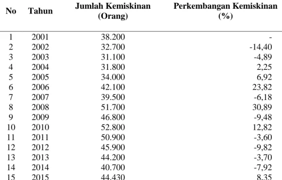 Tabel 1. Jumlah Kemiskinan Tahun 2001 sampai Tahun 2015 