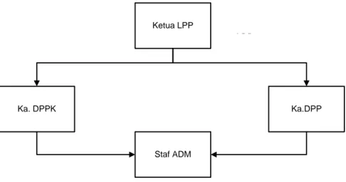 Gambar 1: Struktur Organisasi LPP UMMagelang 