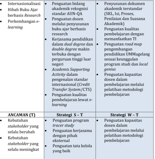 Tabel 1. Tabel Analisis SWOT Kurikulum, Pembelajaran, dan Suasana Akademik 