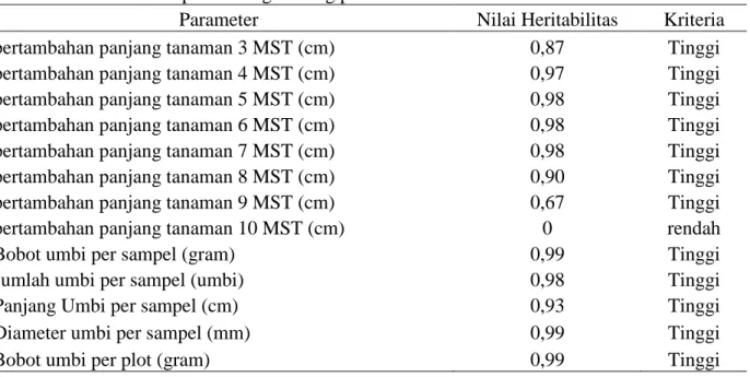 Tabel 3. Nilai heritabilitas pada msing-masing parameter 