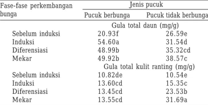 Tabel 2. Kandungan gula total daun dan gula total kulit ranting pada fase-fase perkembangan bunga tanaman manggis