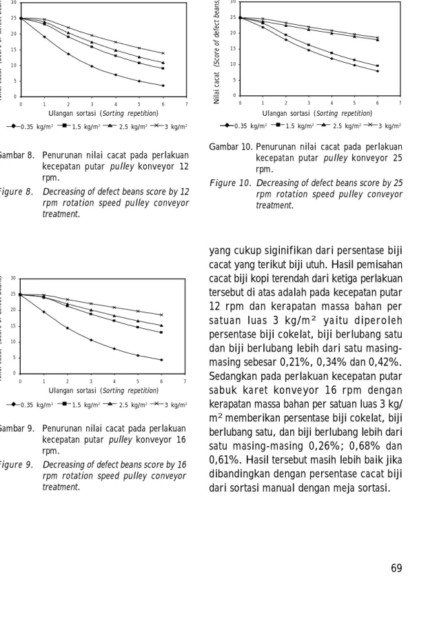 Gambar 9. Penurunan nilai  cacat  pada  perlakuan kecepatan  putar  pulley  konveyor  16 rpm.