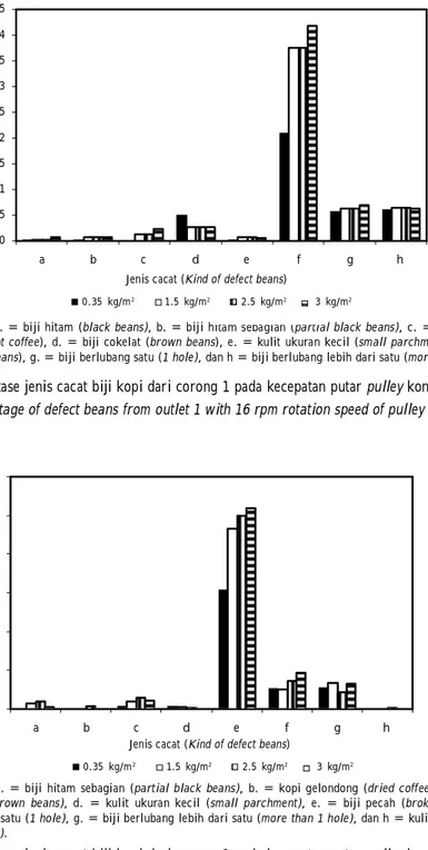 Figure 12. Percentage of defect beans from outlet 1 with 16 rpm rotation speed of pulley conveyor.