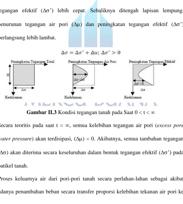 Gambar II.3 Kondisi tegangan tanah pada Saat 0 &lt; t &lt; ∞ 