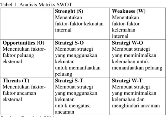 Tabel 1. Analisis Matriks SWOT   Strenght (S)  Menentukan   faktor-faktor kekuatan  internal  Weakness (W) Menentukan  faktor-faktor kelemahan  internal  Opportunities (O)  Menentukan  faktor-faktor peluang  eksternal  Strategi S-O  Membuat strategi  yang 
