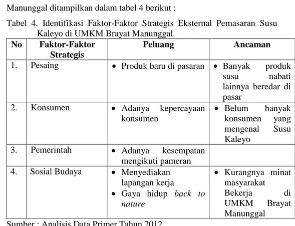 Tabel  4.  Identifikasi  Faktor-Faktor  Strategis  Eksternal  Pemasaran  Susu  Kaleyo di UMKM Brayat Manunggal 