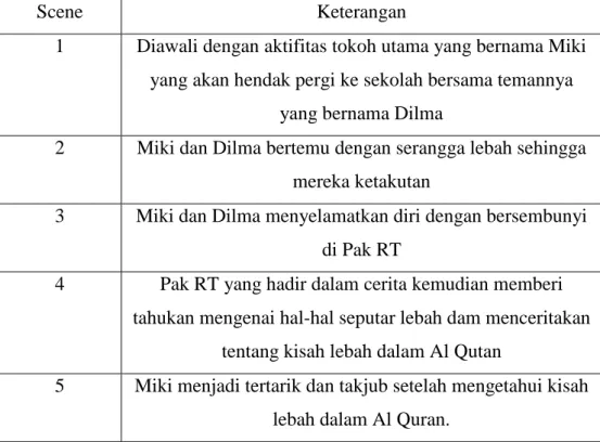 Tabel III.2 Cerita Kisah Lebah dalam Al Quran  Sumber : Dokumen Pribadi (2019) 