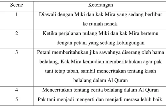 Tabel III.4 Cerita Kisah Belalang dalam Al Quran  Sumber : Dokumen Pribadi (2019) 