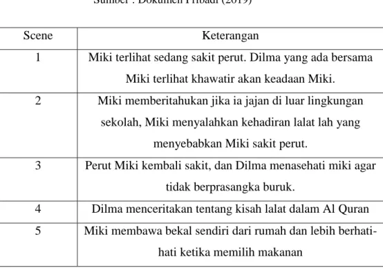 Tabel III.6 Cerita Kisah Lalat dalam Al Quran  Sumber : Dokumen Pribadi (2019) 