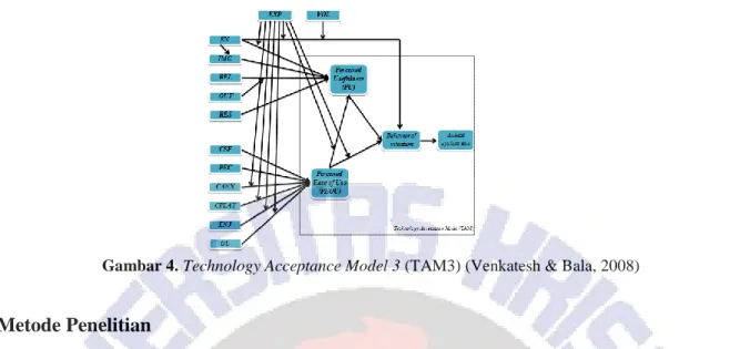 Gambar 4. Technology Acceptance Model 3 (TAM3) (Venkatesh &amp; Bala, 2008) 