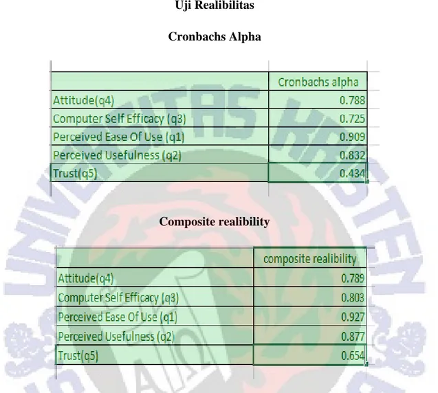 Tabel 4.4  Uji Realibilitas  Cronbachs Alpha 
