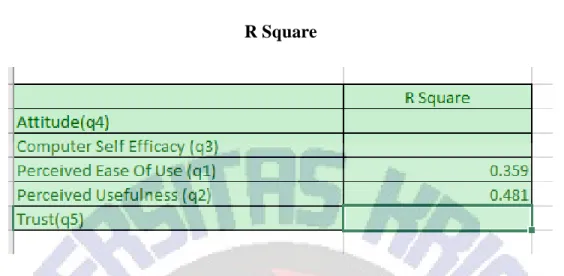 Tabel 4.5  R Square 