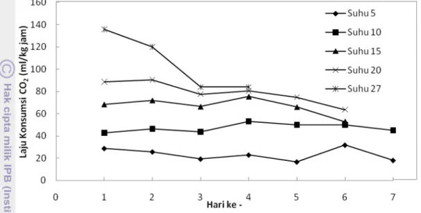 Gambar 4. Grafik laju konsumsi O 2 pada 7 hari penyimpanan