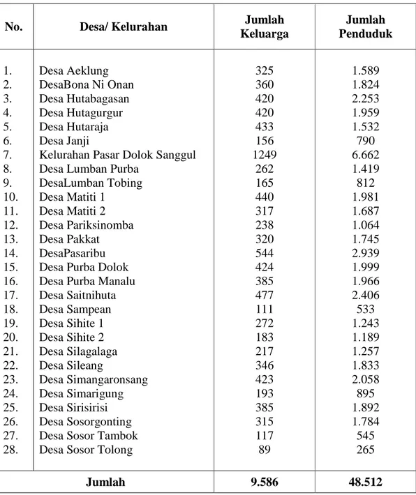 Tabel 2.1. Jumlah Penduduk dan Keluarga di Kecamatan Dolok Sanggul