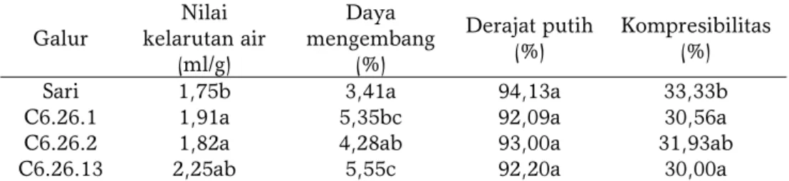 Tabel 2. Sifat fisik tepung galur mutan ubi jalar Sari dan ubi tanaman induk  Galur  Nilai  kelarutan air   (ml/g)  Daya  mengembang (%)  Derajat putih (%)  Kompresibilitas (%) 