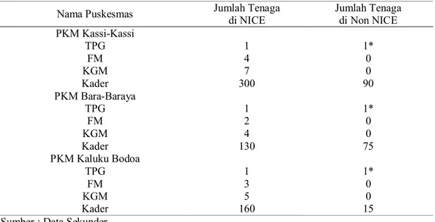 Tabel  2  Jumlah  Ketersediaan  Tenaga  Pada  Program  Pemberian  Taburia  di  Tingkat  Puskesmas 