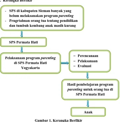 Gambar 1. Kerangka Berfikir 