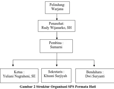 Gambar 2 Struktur Organisasi SPS Permata Hati  