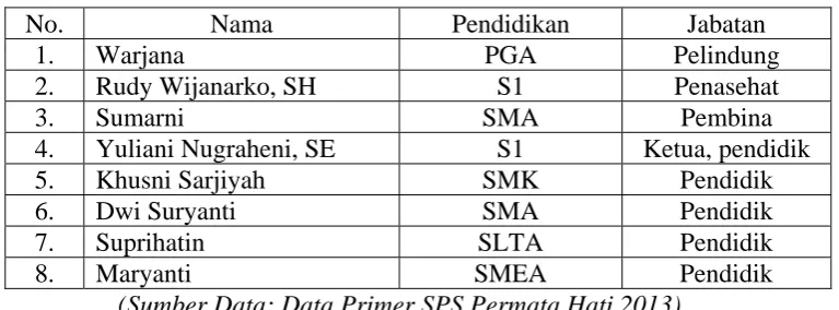 Tabel 2 Data Pengelola dan Tenaga kependidikan 