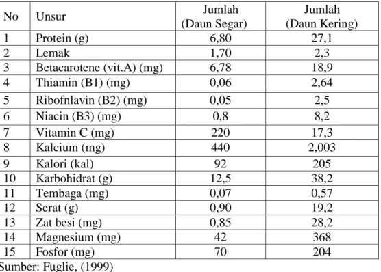 Tabel 1. Kandungan gizi dalam daun kelor tiap 100 gram 