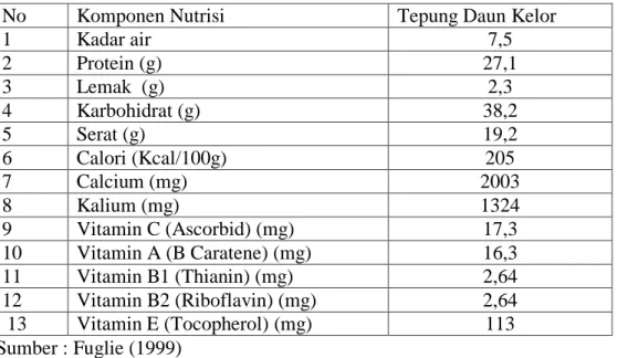 Tabel 2. Kandungan nutrisi tepung daun kelor  per 100g (bk) 
