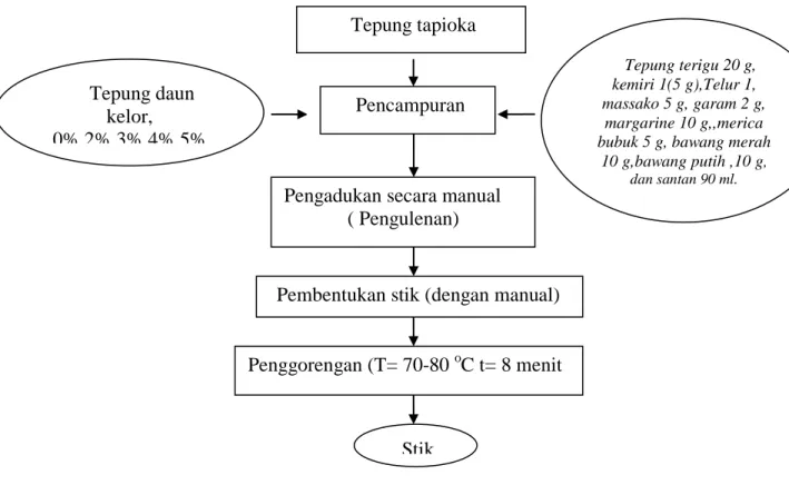 Gambar 4. Diagram alir pembuatan stik modifikasi Hebaehan, dkk  (2018) 