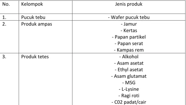 Tabel 4. Jenis produk PDT di Indonesia (Balitbangtan, 2007) 