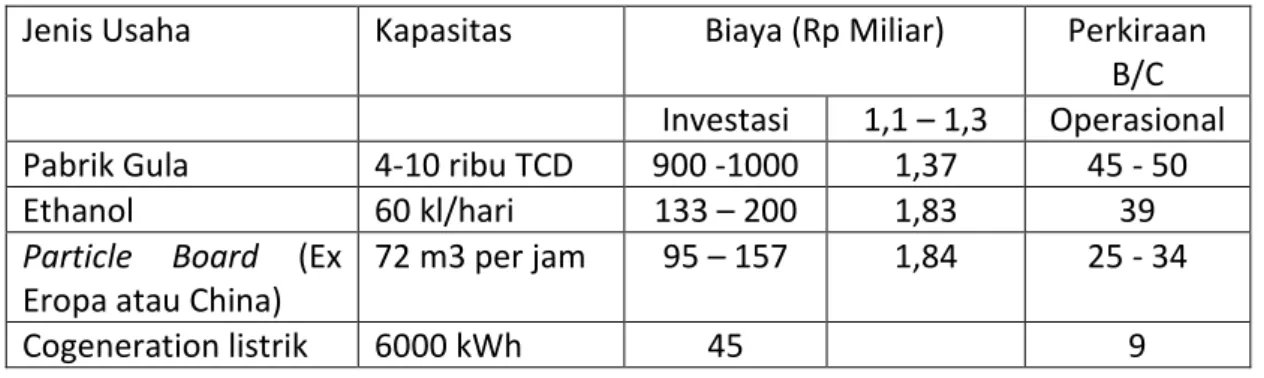 Tabel 5. Analisis usaha beberapa industri berbasis tebu (Balitbangtan, 2007)  Jenis Usaha  Kapasitas  Biaya (Rp Miliar)  Perkiraan 