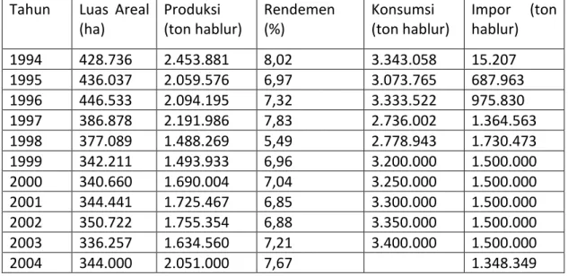 Tabel 1. Beberapa indikator kinerja industri gula nasional (Balitbangtan, 2007)  Tahun  Luas  Areal 