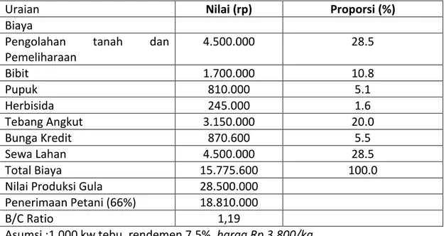 Tabel 2. Analisis usahatani tanaman PC, teknologi standar PTPN (Balitbangtan, 2007) 
