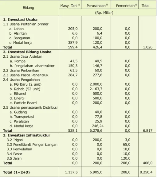 Tabel 9.   Perkiraan kebutuhan investasi di Jawa Timur, Jawa Tengah, Jawa Barat, dan  Papua, 2005-2010